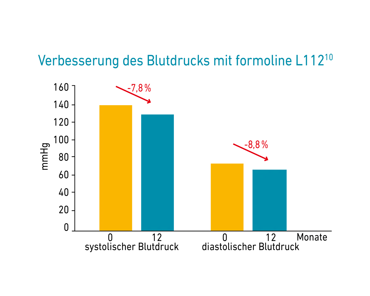 Diagramm zeigt Blutdruckverteilung in Deutschland mit Balken in verschiedenen Farben.
