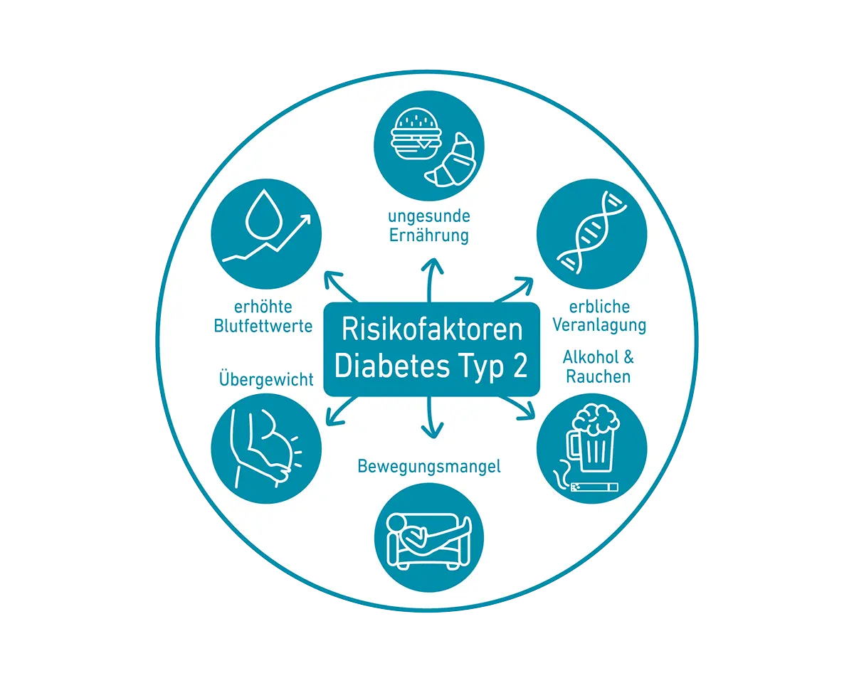 Infografik zeigt Risikofaktoren für Diabetes Typ 2.
