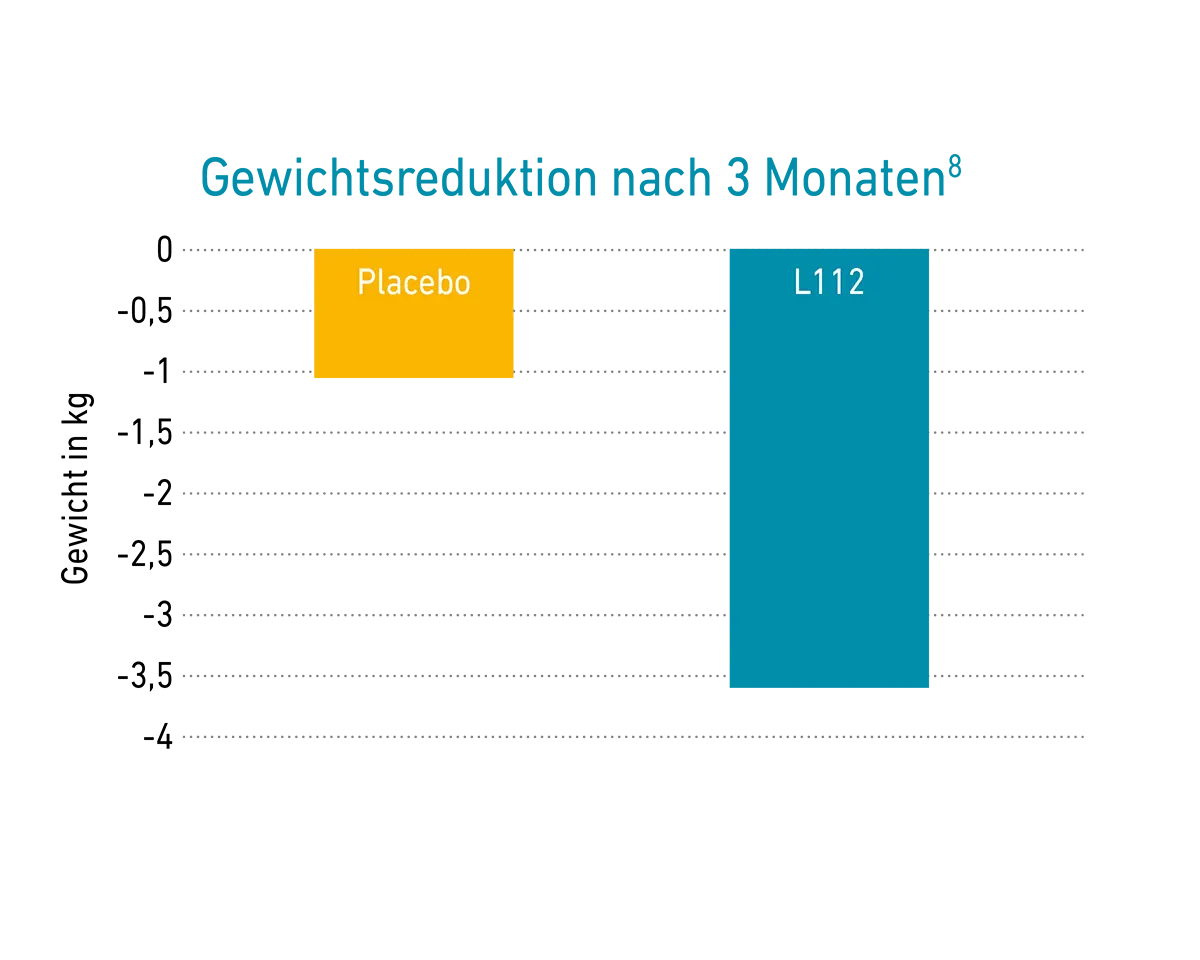Diagramm zeigt stärkere Gewichtsabnahme mit formoline L112 als mit Placebo.