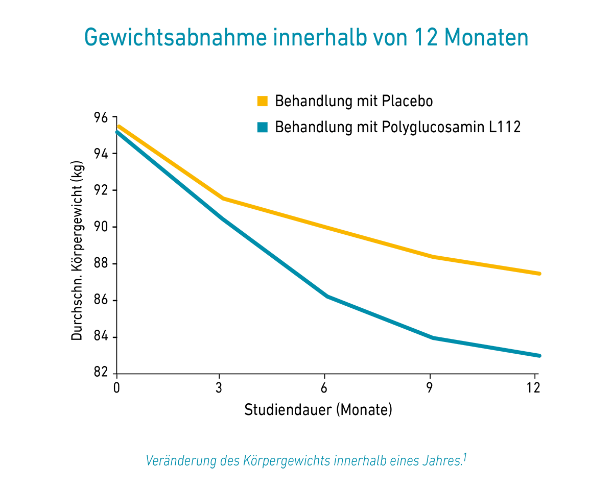 Grafik zeigt BMI-Verteilung nach Altersgruppen.