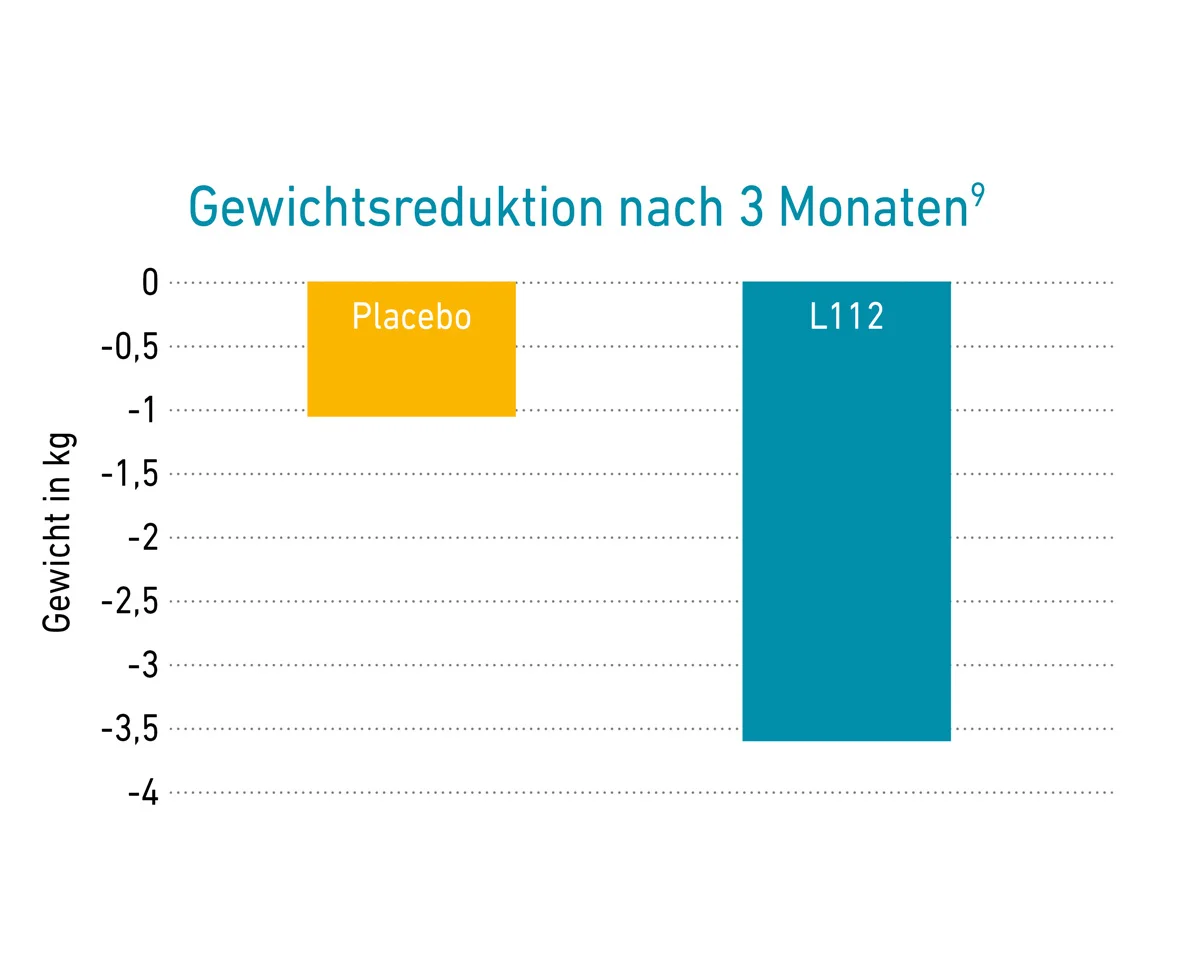 Diagramm zeigt Wirksamkeit von Formoline L112 im Vergleich zu Placebo.