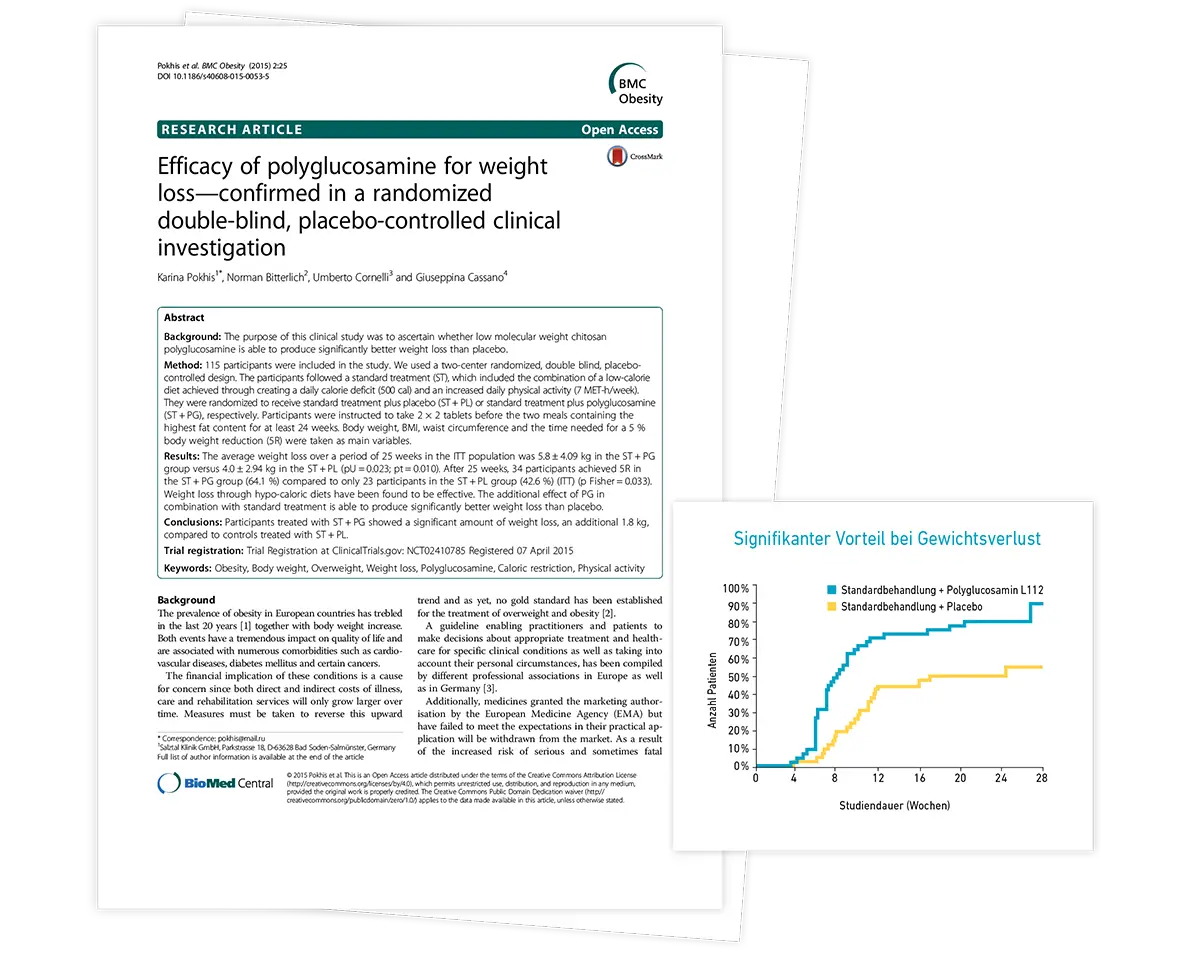 Studie zeigt Wirksamkeit von Polyglucosamin gegenüber Placebo.